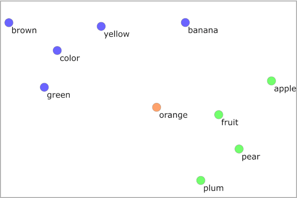 Document embeddings vs. Bag of words